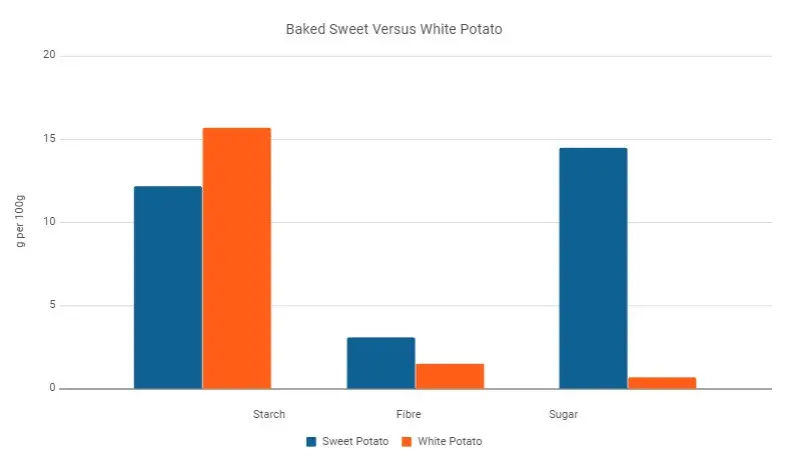graph showing relative starch, sugar and fibre in both potato types baked