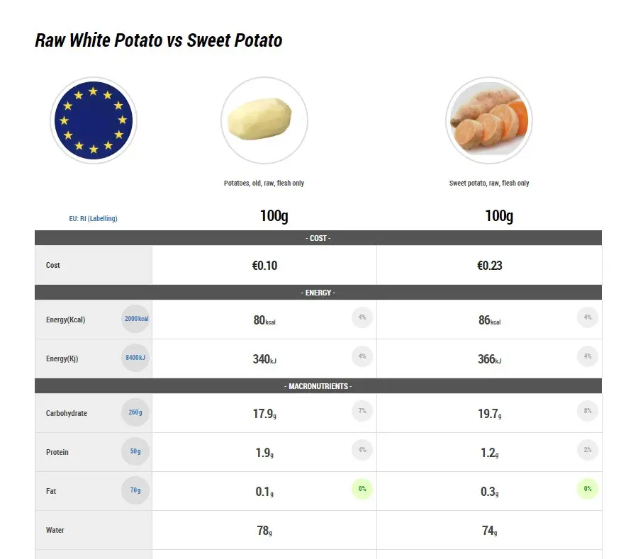 raw white potato vs sweet potato showing if sweet potato is more healthy