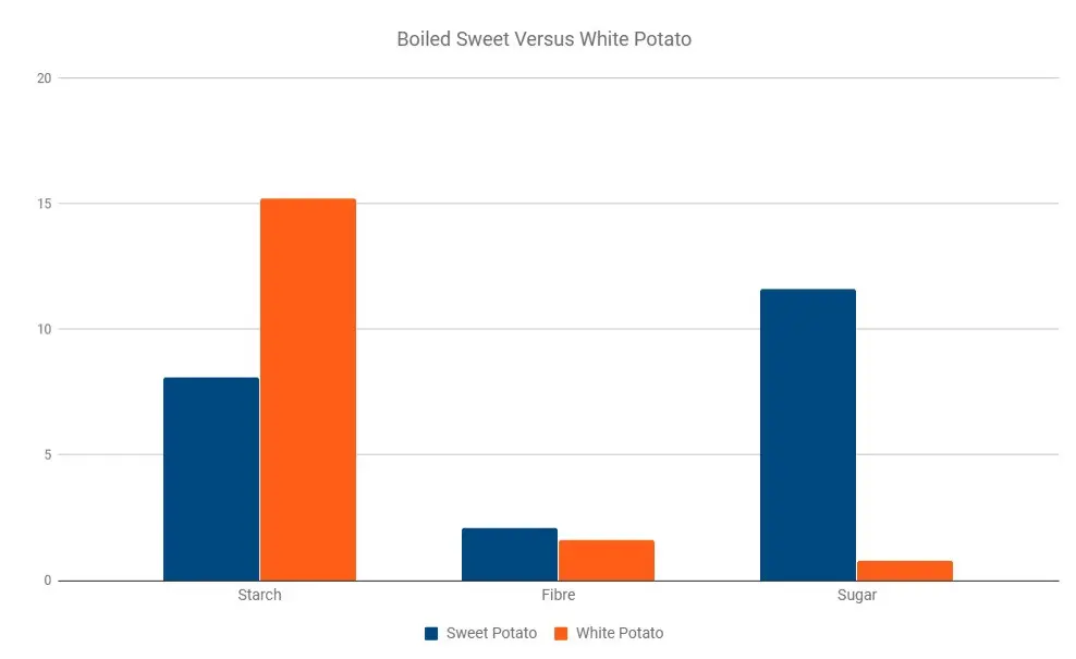 boiled potato vs white potato graph showing how much starch, fibre and sugar is in each