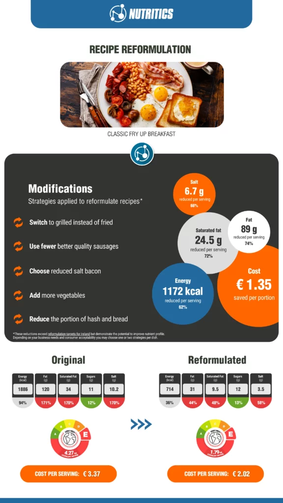 image of a Nutritics recipe page showing a cooked breakfast having been reformulated