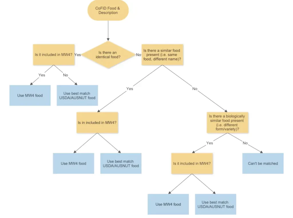 amino acide flow chart