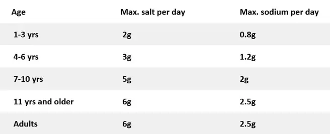 salt intake table by age