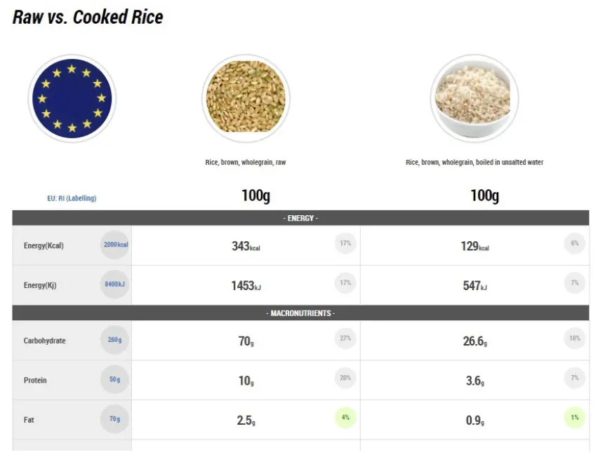 raw vs cooked rice in nutritics