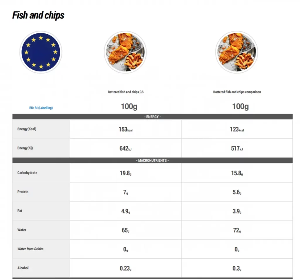 fish and chips shown in nutritics