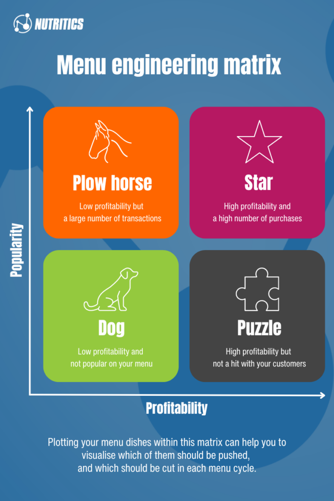 menu engineer matrix showing plow horse, dog, puzzle and star categories, which are used to show which dishes are profitable and popular set out in a graph