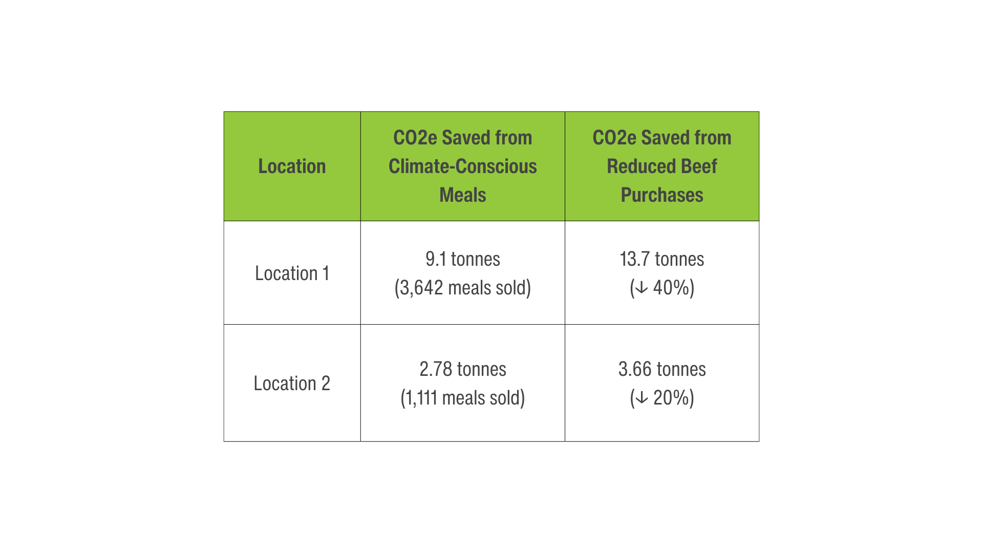 table of results for Baxter Storey case study